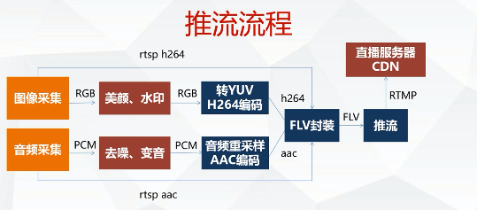 直播推流流程
